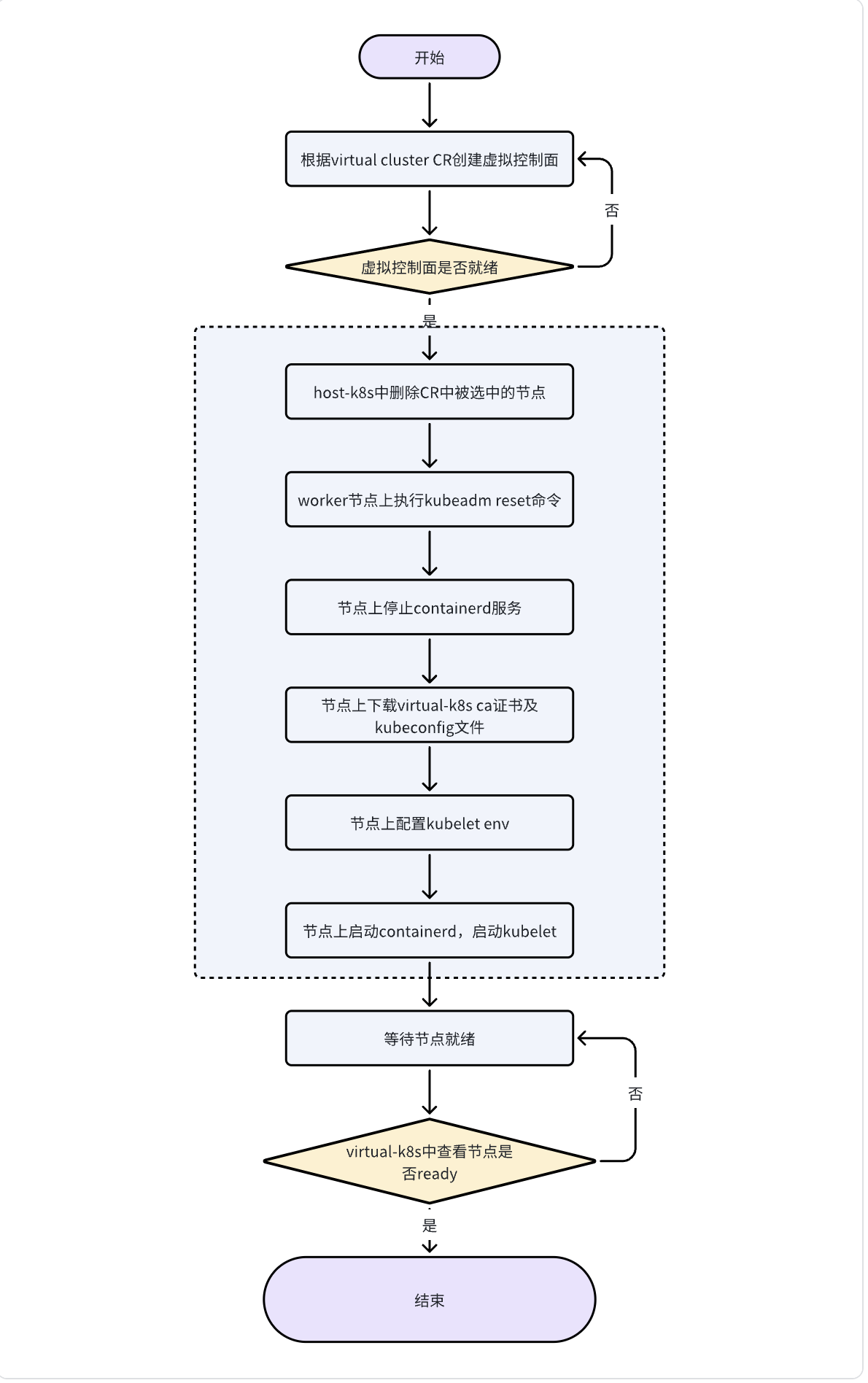 flowchart